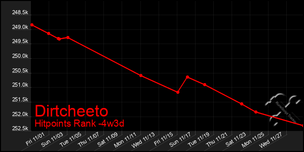 Last 31 Days Graph of Dirtcheeto