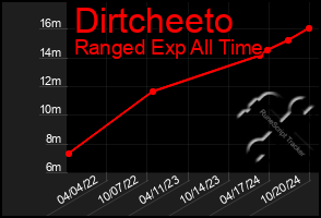 Total Graph of Dirtcheeto