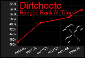 Total Graph of Dirtcheeto