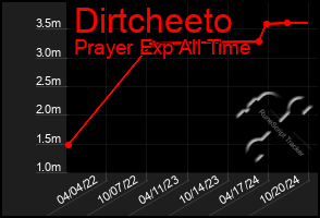 Total Graph of Dirtcheeto