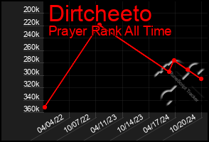 Total Graph of Dirtcheeto