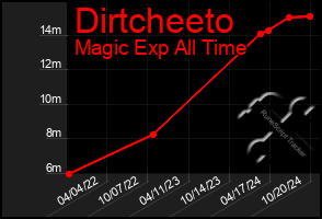 Total Graph of Dirtcheeto