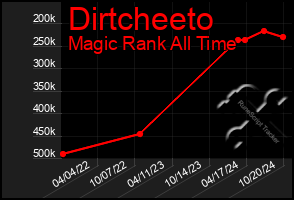 Total Graph of Dirtcheeto