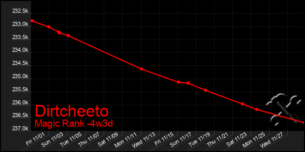 Last 31 Days Graph of Dirtcheeto