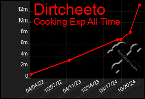 Total Graph of Dirtcheeto