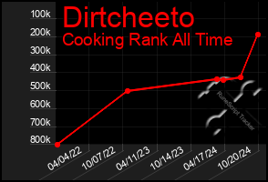 Total Graph of Dirtcheeto