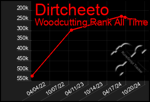 Total Graph of Dirtcheeto