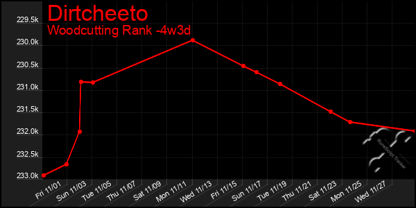 Last 31 Days Graph of Dirtcheeto