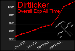 Total Graph of Dirtlicker