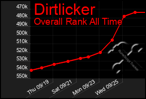 Total Graph of Dirtlicker