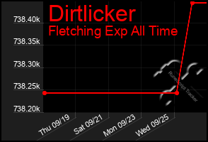 Total Graph of Dirtlicker