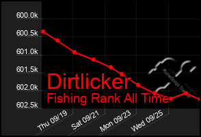 Total Graph of Dirtlicker