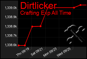 Total Graph of Dirtlicker