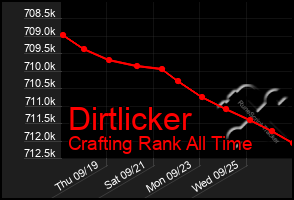 Total Graph of Dirtlicker