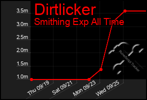 Total Graph of Dirtlicker