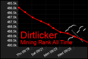 Total Graph of Dirtlicker