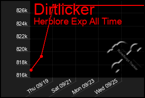 Total Graph of Dirtlicker