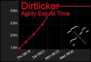 Total Graph of Dirtlicker