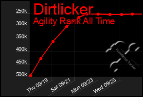 Total Graph of Dirtlicker