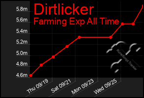 Total Graph of Dirtlicker