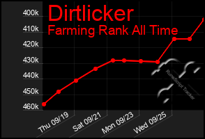 Total Graph of Dirtlicker