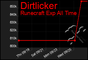 Total Graph of Dirtlicker