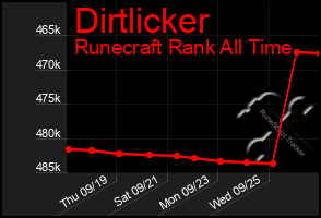 Total Graph of Dirtlicker