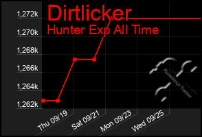 Total Graph of Dirtlicker