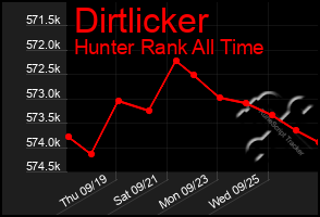 Total Graph of Dirtlicker