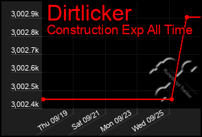 Total Graph of Dirtlicker