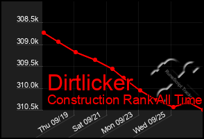 Total Graph of Dirtlicker