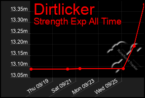 Total Graph of Dirtlicker