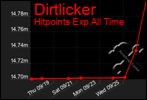 Total Graph of Dirtlicker