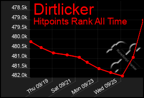 Total Graph of Dirtlicker