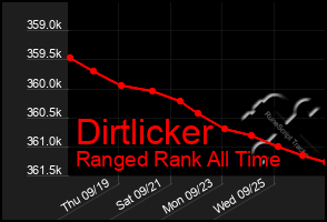 Total Graph of Dirtlicker