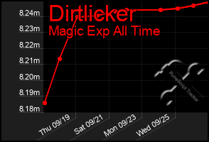 Total Graph of Dirtlicker