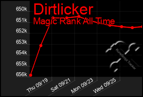 Total Graph of Dirtlicker