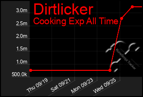 Total Graph of Dirtlicker