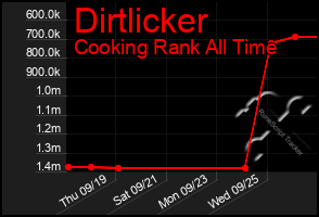 Total Graph of Dirtlicker