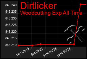 Total Graph of Dirtlicker