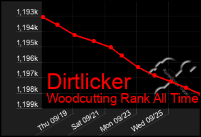 Total Graph of Dirtlicker