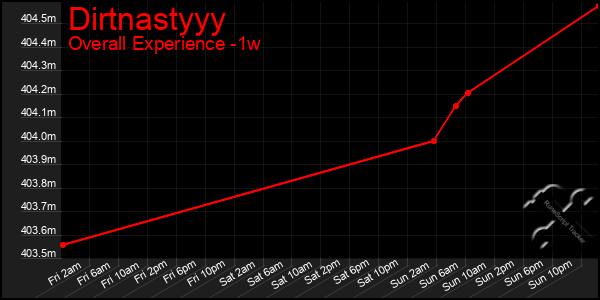 1 Week Graph of Dirtnastyyy