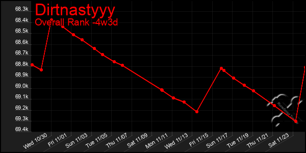 Last 31 Days Graph of Dirtnastyyy