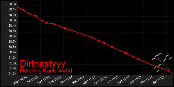 Last 31 Days Graph of Dirtnastyyy