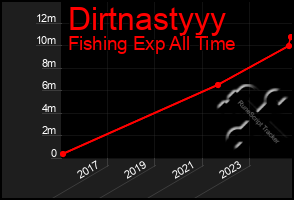 Total Graph of Dirtnastyyy