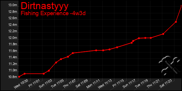 Last 31 Days Graph of Dirtnastyyy