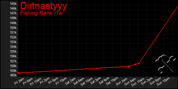 Last 7 Days Graph of Dirtnastyyy