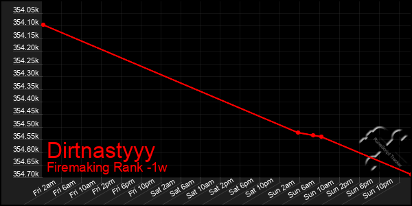 Last 7 Days Graph of Dirtnastyyy