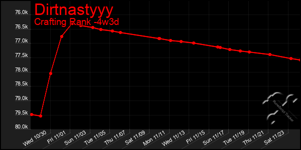 Last 31 Days Graph of Dirtnastyyy