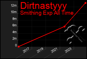 Total Graph of Dirtnastyyy